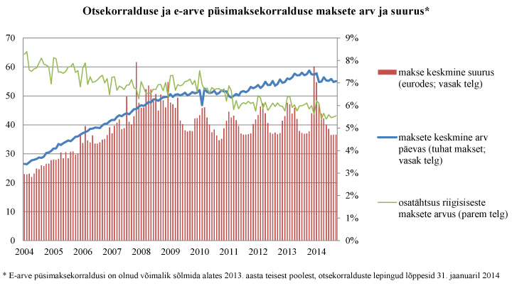 Otsekorralduse ja e-arve püsimaksekorralduse maksete arv ja suurus