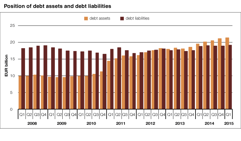 Position of debt assets and debt liabilities, billion euros