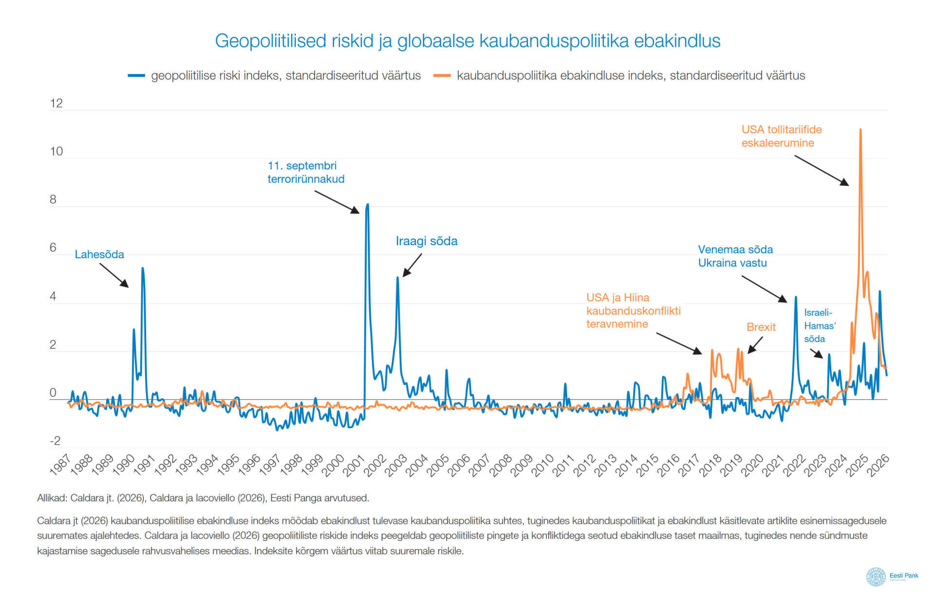 Geopoliitilised riskid ja globaalse kaubanduspoliitika ebakindlus