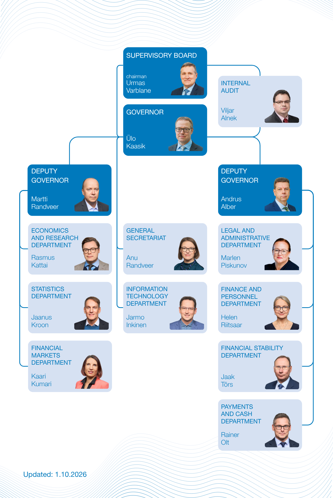 Structure of Eesti Pank