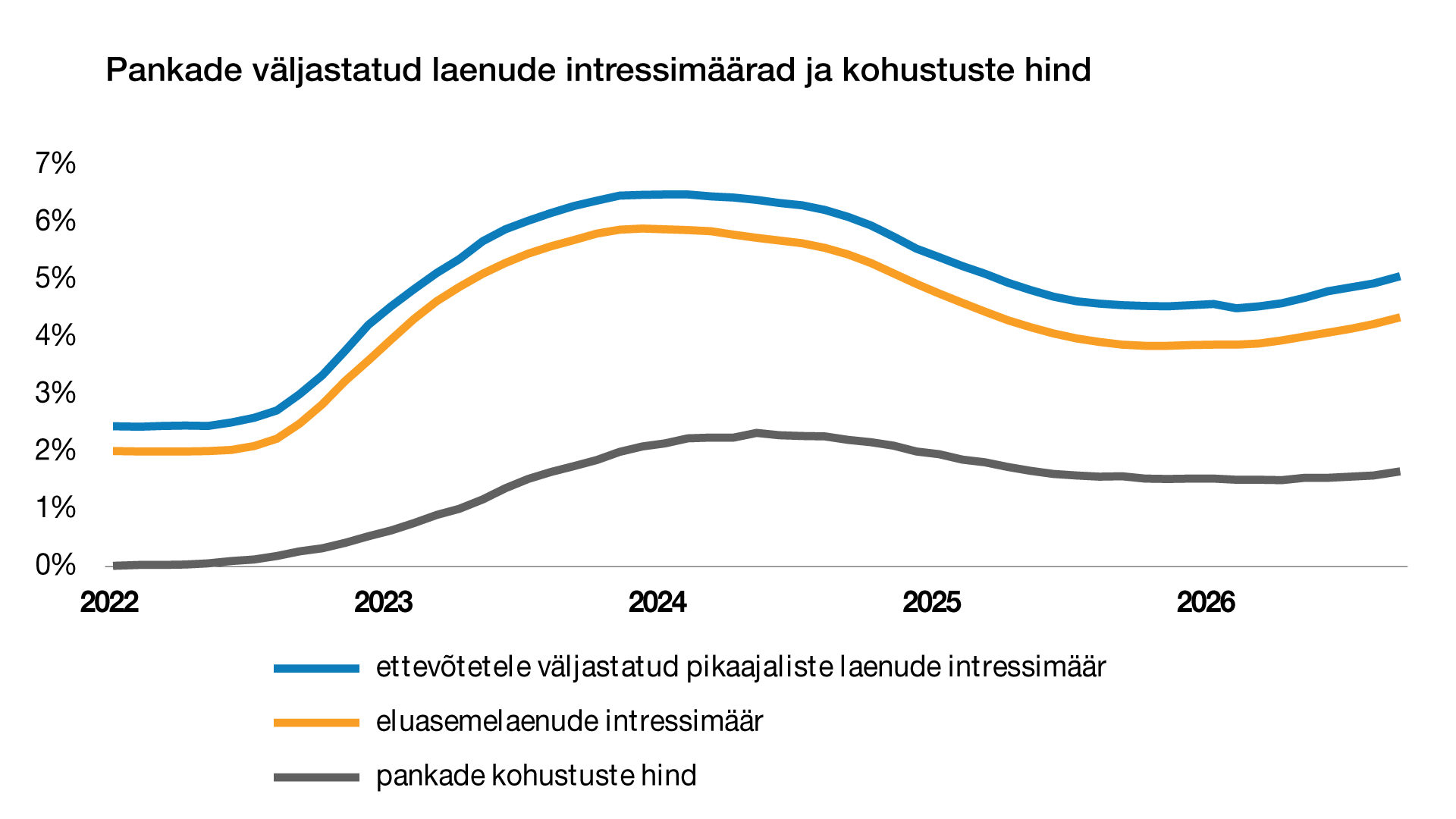 Pankade ja intressimäärade kommentaar september 2026